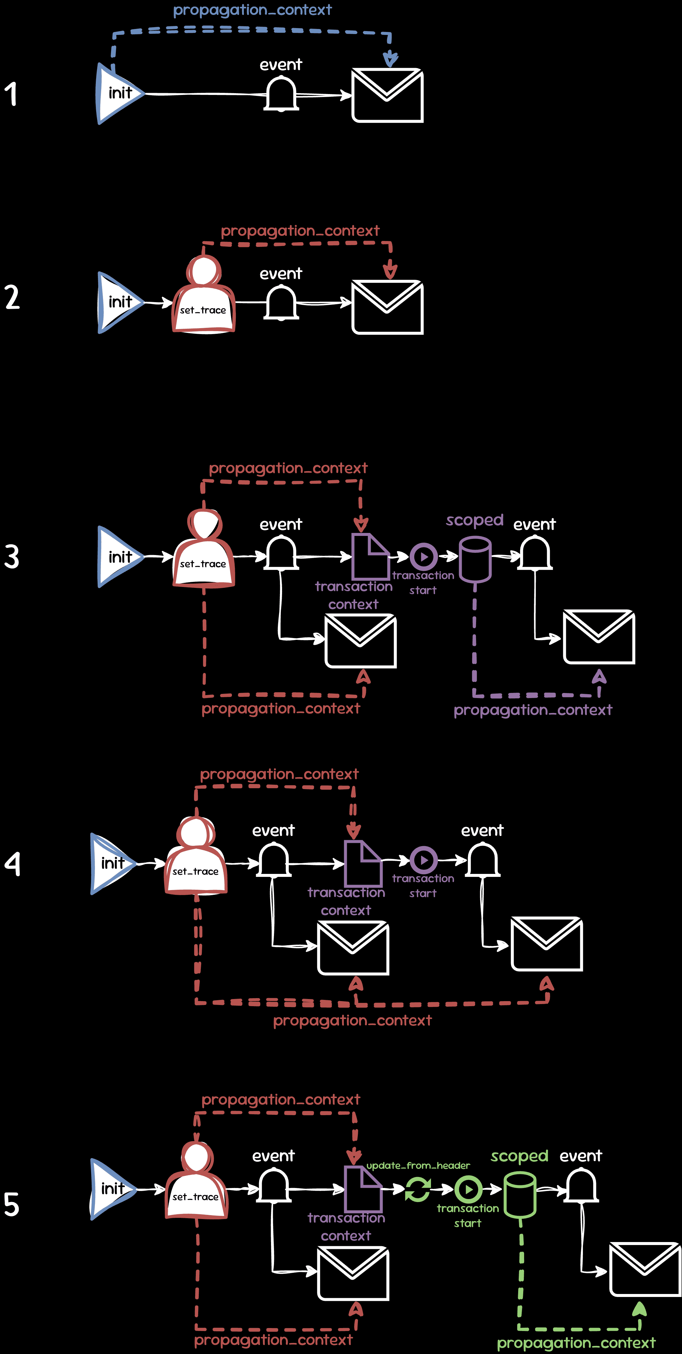 Trace context scenarios